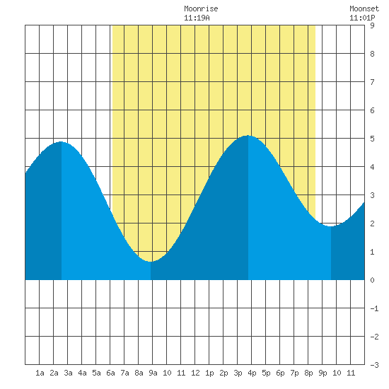 Westport, CA tide chart for Tuesday, July 29, 2025