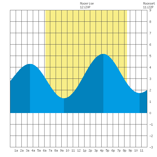 Westport, CA tide chart for Wednesday, July 30, 2025