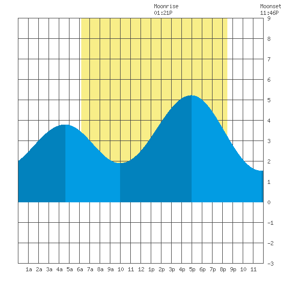 Westport, CA tide chart for Thursday, July 31, 2025