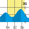 Westport, CA tide chart for Thursday, July 31, 2025