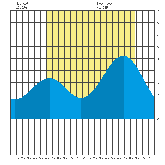 Westport, CA tide chart for Thursday, July 3, 2025