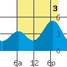 Westport, CA tide chart for Thursday, July 3, 2025