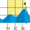 Westport, CA tide chart for Friday, July 4, 2025