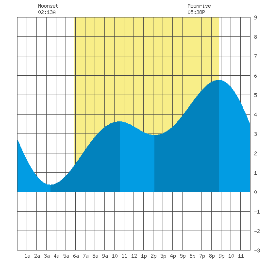 Westport, CA tide chart for Sunday, July 6, 2025