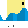 Westport, CA tide chart for Sunday, July 6, 2025