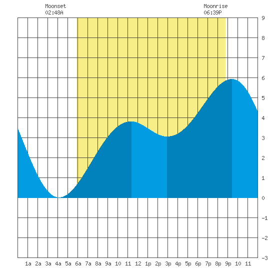 Westport, CA tide chart for Monday, July 7, 2025