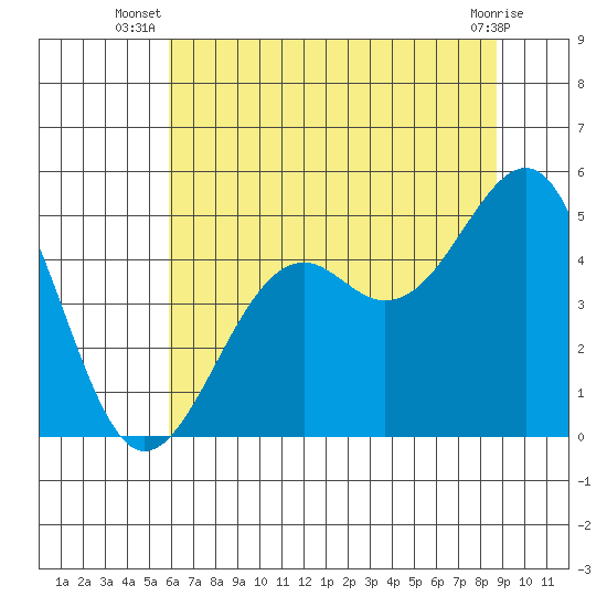 Westport, CA tide chart for Tuesday, July 8, 2025
