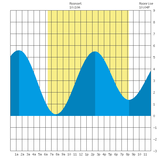 Westport, CA tide chart for Tuesday, August 12, 2025