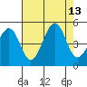 Westport, CA tide chart for Wednesday, August 13, 2025