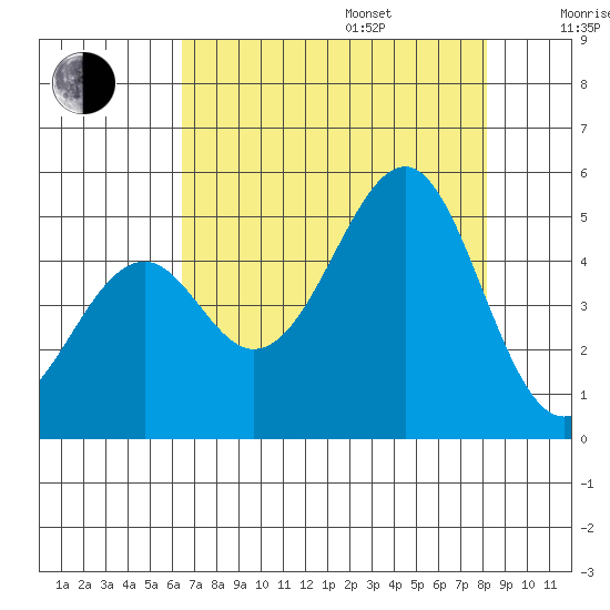 Westport, CA tide chart for Friday, August 15, 2025