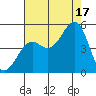 Westport, CA tide chart for Sunday, August 17, 2025
