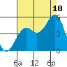 Westport, CA tide chart for Monday, August 18, 2025