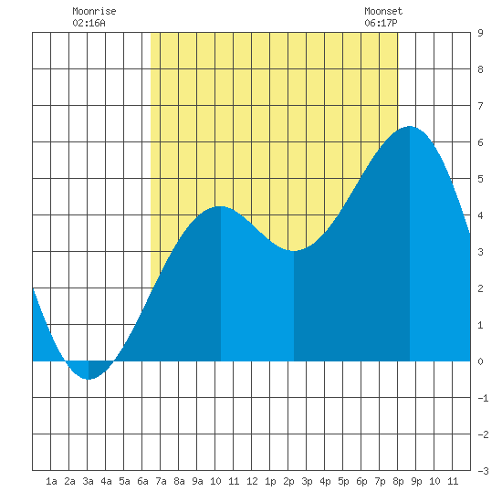 Westport, CA tide chart for Tuesday, August 19, 2025