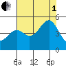Westport, CA tide chart for Friday, August 1, 2025