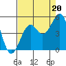 Westport, CA tide chart for Wednesday, August 20, 2025