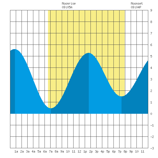 Westport, CA tide chart for Monday, August 25, 2025