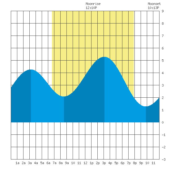 Westport, CA tide chart for Thursday, August 28, 2025