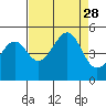 Westport, CA tide chart for Thursday, August 28, 2025
