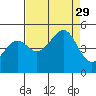 Westport, CA tide chart for Friday, August 29, 2025