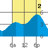 Westport, CA tide chart for Saturday, August 2, 2025
