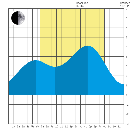 Westport, CA tide chart for Saturday, August 30, 2025