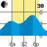 Westport, CA tide chart for Saturday, August 30, 2025