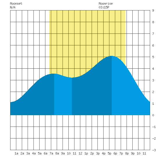 Westport, CA tide chart for Sunday, August 31, 2025