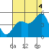 Westport, CA tide chart for Monday, August 4, 2025