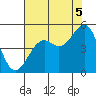 Westport, CA tide chart for Tuesday, August 5, 2025