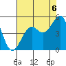 Westport, CA tide chart for Wednesday, August 6, 2025