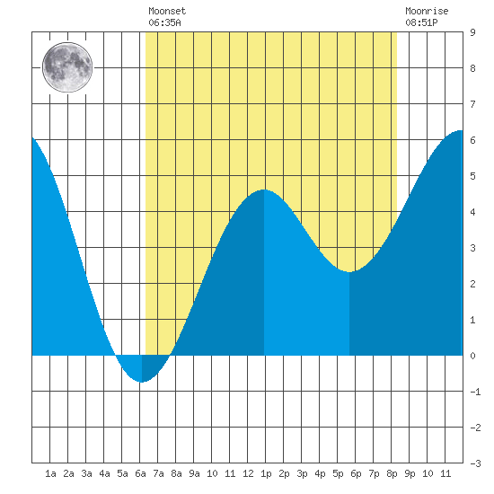 Westport, CA tide chart for Saturday, August 9, 2025
