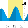 Westport, CA tide chart for Wednesday, September 10, 2025