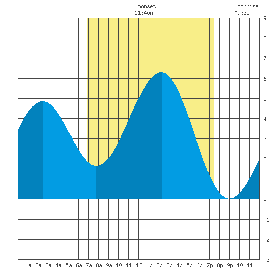 Westport, CA tide chart for Thursday, September 11, 2025