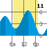 Westport, CA tide chart for Thursday, September 11, 2025