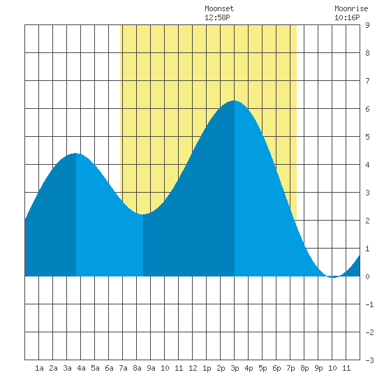 Westport, CA tide chart for Friday, September 12, 2025