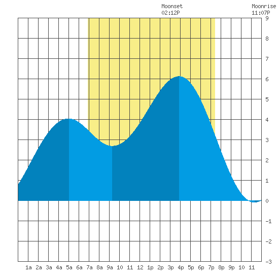 Westport, CA tide chart for Saturday, September 13, 2025