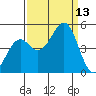 Westport, CA tide chart for Saturday, September 13, 2025