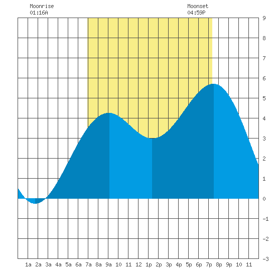 Westport, CA tide chart for Tuesday, September 16, 2025