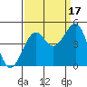 Westport, CA tide chart for Wednesday, September 17, 2025