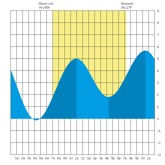 Westport, CA tide chart for Friday, September 19, 2025