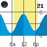 Westport, CA tide chart for Sunday, September 21, 2025