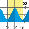 Westport, CA tide chart for Monday, September 22, 2025