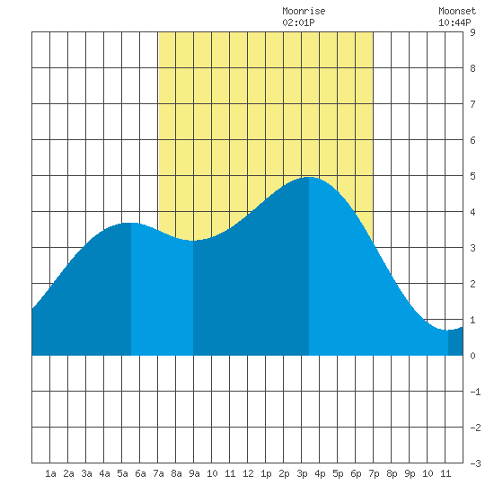 Westport, CA tide chart for Sunday, September 28, 2025