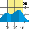 Westport, CA tide chart for Sunday, September 28, 2025