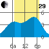 Westport, CA tide chart for Monday, September 29, 2025