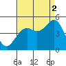 Westport, CA tide chart for Tuesday, September 2, 2025