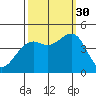 Westport, CA tide chart for Tuesday, September 30, 2025