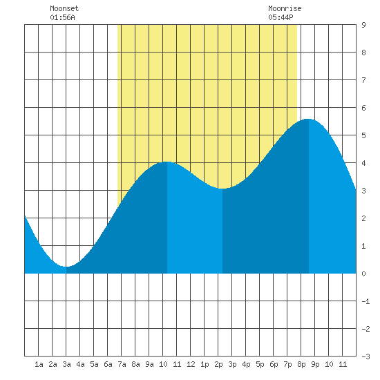Westport, CA tide chart for Wednesday, September 3, 2025