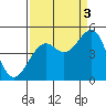 Westport, CA tide chart for Wednesday, September 3, 2025