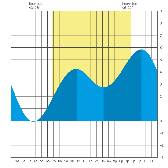 Westport, CA tide chart for Thursday, September 4, 2025